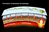 Geology of Hawaiian Islands,illustration