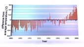 Global temperature changes, 1861-2001