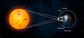 Total solar eclipse geometry, illustration