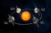 Earth's orbit and solstices and equinoxes, illustration
