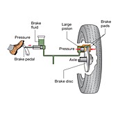 Car disc brake system, illustration