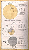 Transit of Venus, Solar and Lunar Eclipse, 1769