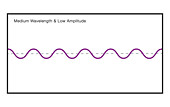 Medium Wavelength at Low Amplitude