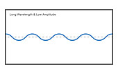 Long Wavelength at Low Amplitude