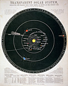 Transparent Solar System', educational plate, c1857