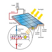 Photovoltaic effect in a solar panel, illustration