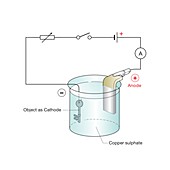 Electroplating with copper, illustration