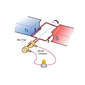 Simple alternating current generator, illustration