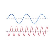 Wavelength and frequency, illustration