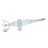 Convex lens image formation, illustration