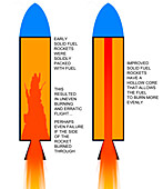 How a solid fuel rocket works, illustration