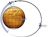 Magellan's orbit around Venus