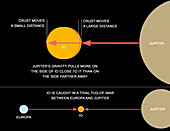 Tidal effects on Io, illustration