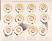 Relationship of mortality rate temperature, 1840-1850