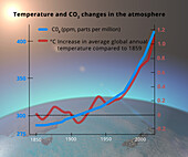 Increasing global temperature and CO2, illustration