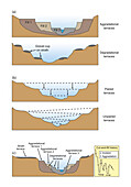 Formation of river terraces, illustration