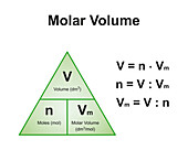 Molar volume, illustration