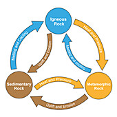 Rock cycle, illustration