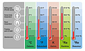 Temperature unit conversions, illustration