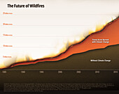 Forest fires and climate change, graph
