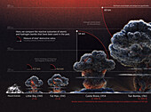 Nuclear bomb explosions compared, chart