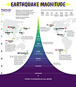 Power and frequency of earthquakes, infographic graph