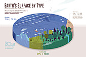 Earth's surface by type, infographic chart