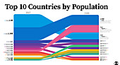 Top 10 predicted most populated countries in 2100, chart