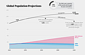 Top 10 predicted global populations in 2100, chart