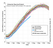 Antarctic sea ice extent in 45-year period