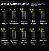 Smartphones with low radiation emissions, illustration