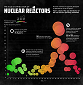Age distribution of nuclear reactors, illustration