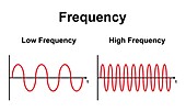 Frequency waves, illustration