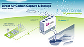 Direct air carbon capture and storage, illustration