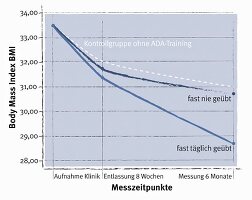 Achtsamkeitstraining: Ergebnisse Studie ADA-Training